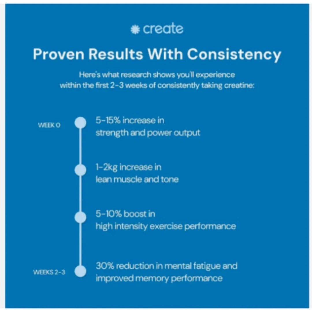 SuperMart Create Creatine Monohydrate Gummies for Men & Women, Boost Focus, Strength, and Endurance, Anti-Melting Formula, Vegan, Gluten-Free, Non-GMO, 1.5g of Creatine per Gummy (Blue Raspberry, 90 ct)