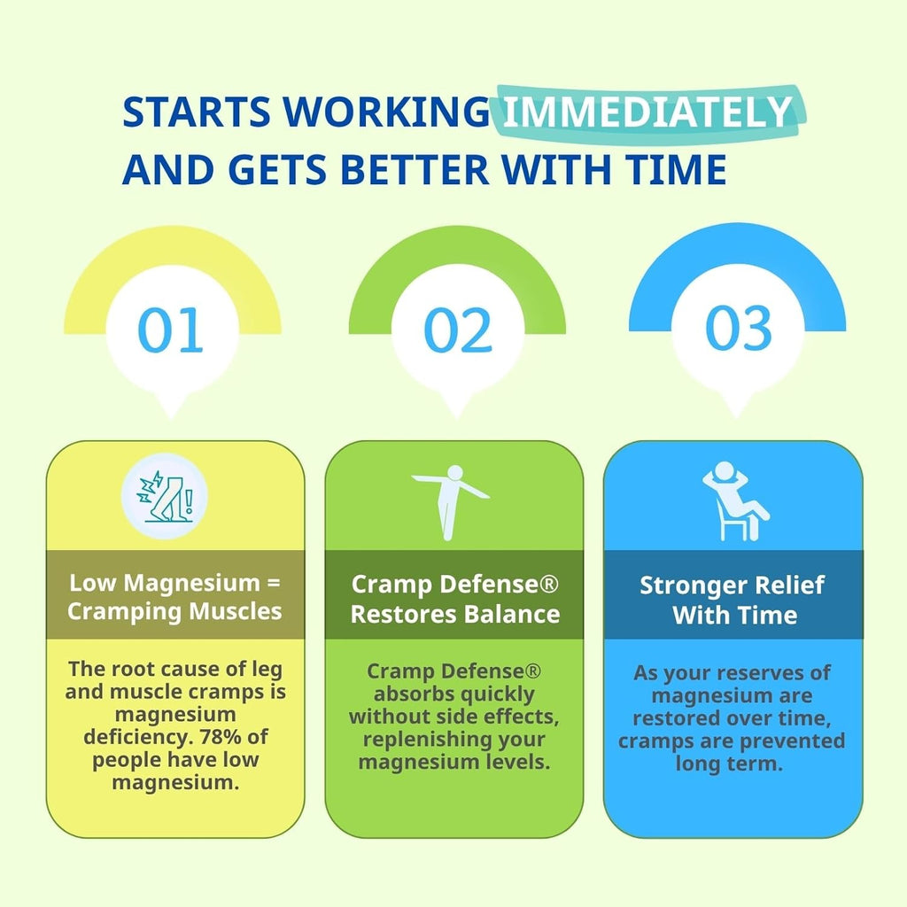 SuperMart Cramp Defense Leg Cramps Pills. Relief for All Muscle Cramps, Day & Night. Magnesium Supplement, 3-6 Month Supply per Bottle. Organic & Food-Based for Max Absorption. 1+ Million Sold, Made in USA.