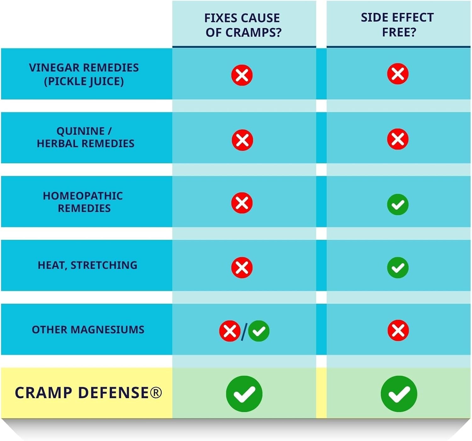 SuperMart Cramp Defense Leg Cramps Pills. Relief for All Muscle Cramps, Day & Night. Magnesium Supplement, 3-6 Month Supply per Bottle. Organic & Food-Based for Max Absorption. 1+ Million Sold, Made in USA.
