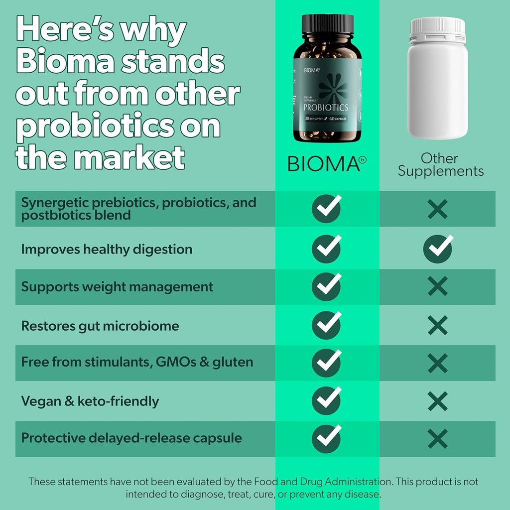 SuperMart BIOMA Probiotics for Weight Management & Digestive Health, Gut Health Probiotics and Prebiotics/Postbiotics, Slow Release Synbiotic Probiotic Capsules for Gut Health Multi Enzyme (60 Caps)