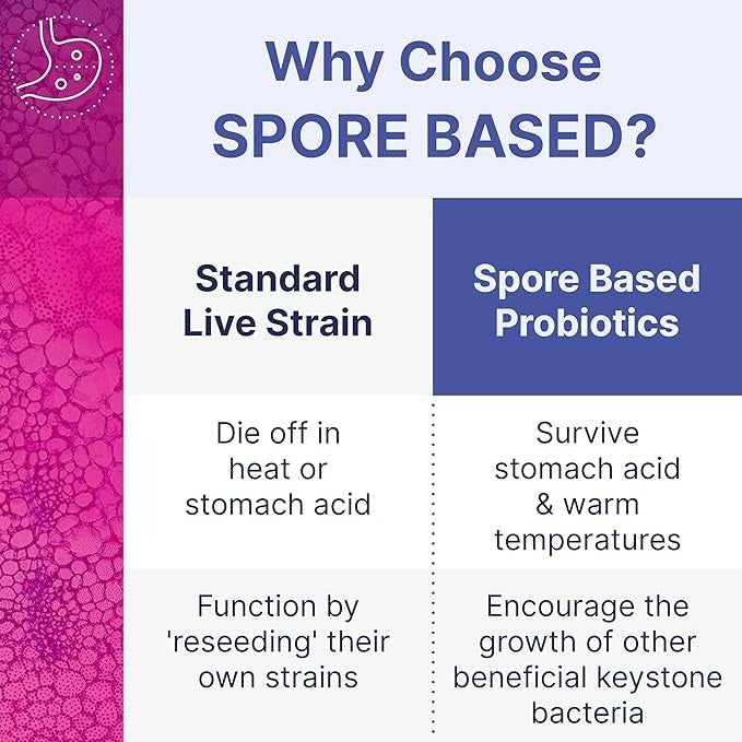 SuperMart Microbiome Labs MegaSporeBiotic Probiotics for Women & Men - Spore Based Probiotics for Digestive Health - Shelf Stable & Travel-Friendly (180 Capsules)